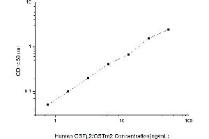 Typical standard curve (GSTM2 Kit ELISA)