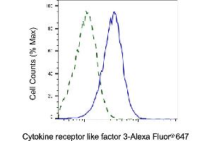 Validation of Cytokine receptor like factor 3 knockdown using flow cytometry. (CRLF3 anticorps)