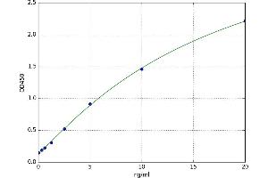 A typical standard curve (alpha-L-Fucosidase (Fuca) Kit ELISA)