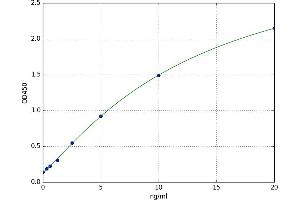 A typical standard curve (ODC1 Kit ELISA)