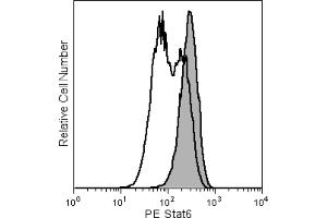 Flow Cytometry (FACS) image for anti-Signal Transducer and Activator of Transcription 6, Interleukin-4 Induced (STAT6) (C-Term) antibody (PE) (ABIN1176939)