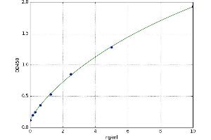 A typical standard curve (Calcyphosine Kit ELISA)