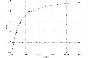 A typical standard curve (CMTM5 Kit ELISA)