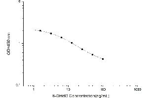 Typical standard curve (8-Hydroxydeoxyguanosine Kit ELISA)