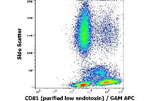 Flow cytometry surface staining pattern of human peripheral blood stained using anti-human CD81 (M38) purified antibody (low endotoxin, concentration in sample 4 μg/mL) GAM APC.