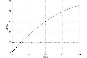 A typical standard curve (Coagulation Factor V Kit ELISA)