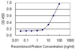 Detection limit for recombinant GST tagged PFDN4 is 1 ng/ml as a capture antibody.