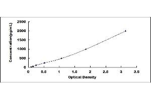 Typical standard curve (MEFV Kit ELISA)