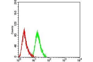 Flow cytometric analysis of THP-1 cells using CD118 mouse mAb (green) and negative control (red).