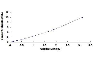 Typical standard curve (ERMN Kit ELISA)