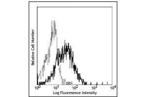 Flow Cytometry (FACS) image for anti-Inducible T-Cell Co-Stimulator Ligand (ICOSLG) antibody (ABIN400712)