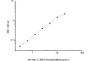 Typical standard curve (Claudin 3 Kit ELISA)