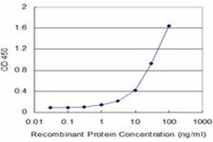 Detection limit for recombinant GST tagged CSTB is approximately 1ng/ml as a capture antibody.