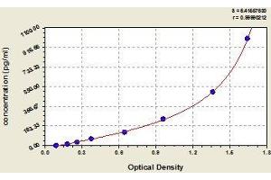 Typical standard curve (Integrin beta 2 Kit ELISA)