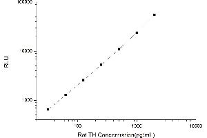 Typical standard curve (Tyrosine Hydroxylase Kit CLIA)