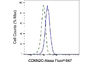 Validation of CDKN2C knockdown using flow cytometry.