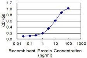 Detection limit for recombinant GST tagged ZNF267 is 0.