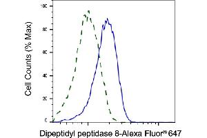 Validation of Dipeptidyl peptidase 8 knockdown using flow cytometry.