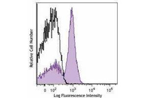 Flow Cytometry (FACS) image for anti-CD40 (CD40) antibody (Pacific Blue) (ABIN2662168)