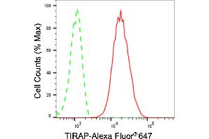 Flow cytometric analysis of TIRAP expression in C2C12 cells using TIRAP antibody (ABIN7800569), 1:2,000). (Recombinant TIRAP anticorps)