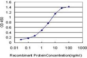 Detection limit for recombinant GST tagged CITED1 is approximately 0.