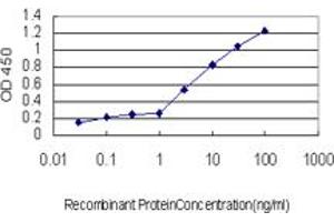 Detection limit for recombinant GST tagged MAZ is approximately 0.