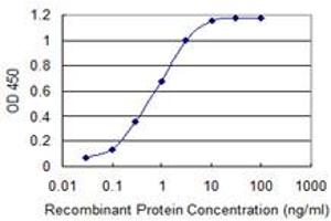 Detection limit for recombinant GST tagged EPS8L2 is 0.