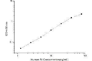 Typical standard curve (RNH1 Kit ELISA)