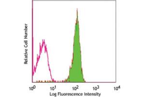 Flow Cytometry (FACS) image for anti-CD48 (CD48) antibody (FITC) (ABIN2144622) (CD48 anticorps  (FITC))