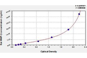 Typical Standard Curve (MMP2 Kit ELISA)