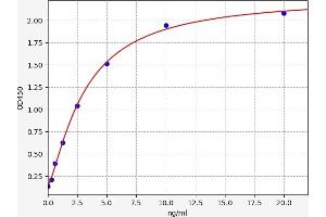 Typical standard curve (FLT3 Kit ELISA)