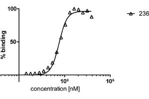 ELISA analysis of human HDAC6 by mouse monoclonal antibody 236.