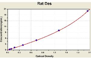 Diagramm of the ELISA kit to detect Rat Deswith the optical density on the x-axis and the concentration on the y-axis. (Desmin Kit ELISA)