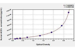 Typical standard curve (Angiotensin I Converting Enzyme 1 Kit ELISA)
