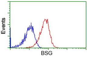 Flow cytometric Analysis of Hela cells, using anti-BSG antibody (ABIN2452826), (Red), compared to a nonspecific negative control antibody (ABIN2452826), (Blue).