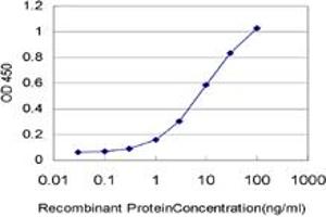 Detection limit for recombinant GST tagged GPS2 is approximately 0.
