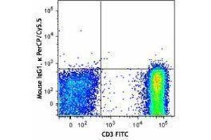 Flow Cytometry (FACS) image for anti-TCR V Alpha24-J Alpha18 antibody (PerCP-Cy5.5) (ABIN2660241) (TCR V Alpha24-J Alpha18 anticorps (PerCP-Cy5.5))