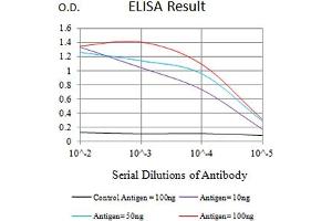 Black line: Control Antigen (100 ng),Purple line: Antigen (10 ng), Blue line: Antigen (50 ng), Red line:Antigen (100 ng)