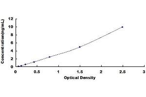 Typical standard curve (Rab5c Kit ELISA)