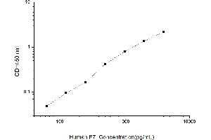 Typical standard curve (Factor VII Kit ELISA)