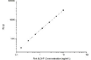 Typical standard curve (Acetylcholinesterase Kit CLIA)