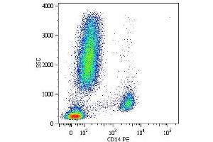 Surface staining of human peripheral blood cells with anti-human CD14 (MEM-15) PE. (CD14 anticorps  (FITC))