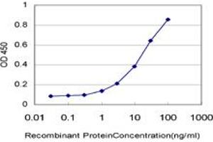 Detection limit for recombinant GST tagged LDB1 is approximately 1ng/ml as a capture antibody.