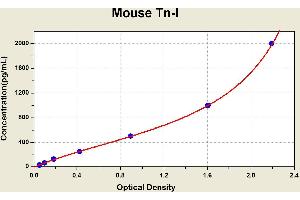 Diagramm of the ELISA kit to detect Mouse Tn-1with the optical density on the x-axis and the concentration on the y-axis. (Troponin I Kit ELISA)