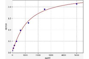 Typical standard curve (GSTT2 Kit ELISA)