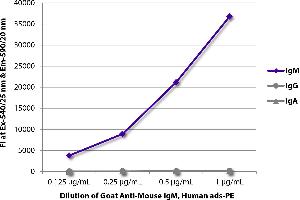 FLISA plate was coated with purified mouse IgM, IgG, and IgA. (Chèvre anti-Souris IgM Anticorps (PE) - Preadsorbed)
