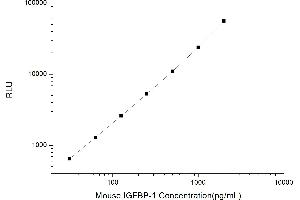 Typical standard curve (IGFBPI Kit CLIA)