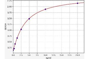 Typical standard curve (GTF2H1 Kit ELISA)