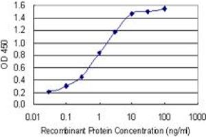 Detection limit for recombinant GST tagged PGRMC1 is 0.