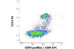 Flow cytometry multicolor surface staining pattern of human peripheral blood mononuclear cells using anti-human CD14 (MEM-15) PE antibody (20 μL reagent / 100 μL of peripheral whole blood) and anti-human CD54 (MEM-111) purified antibody (concentration in sample 0.